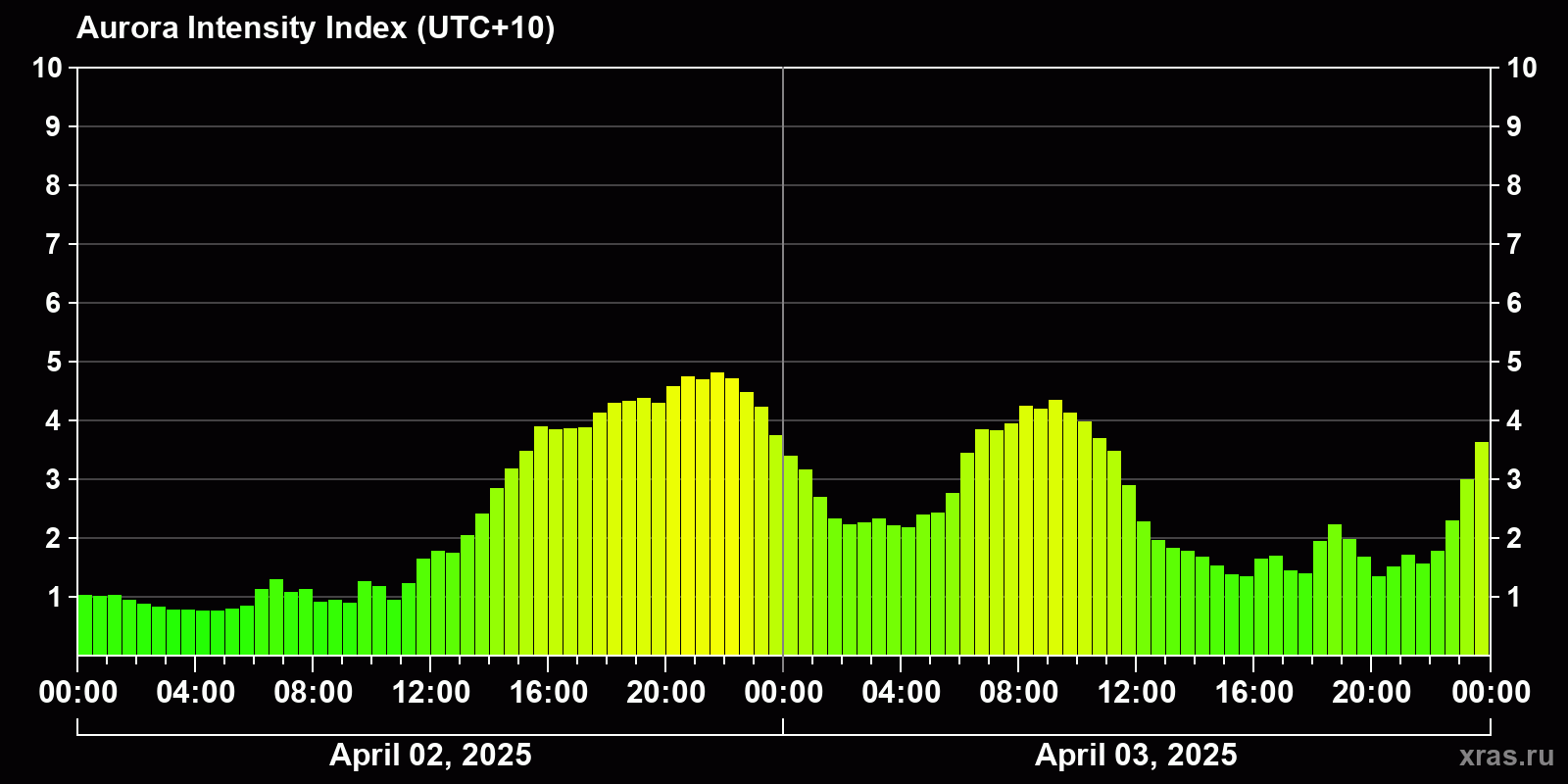 Polar auroras over the past 2 days