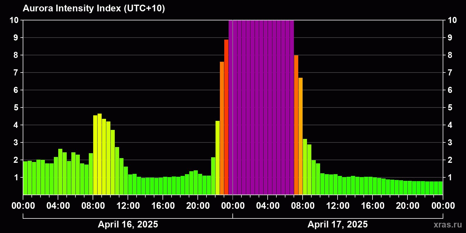 Polar auroras over the past 2 days