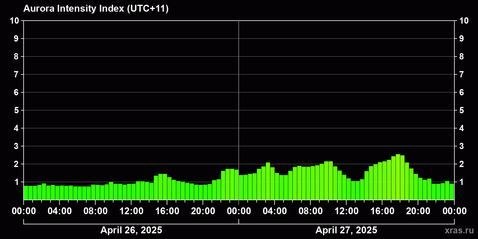 Polar auroras over the past 2 days