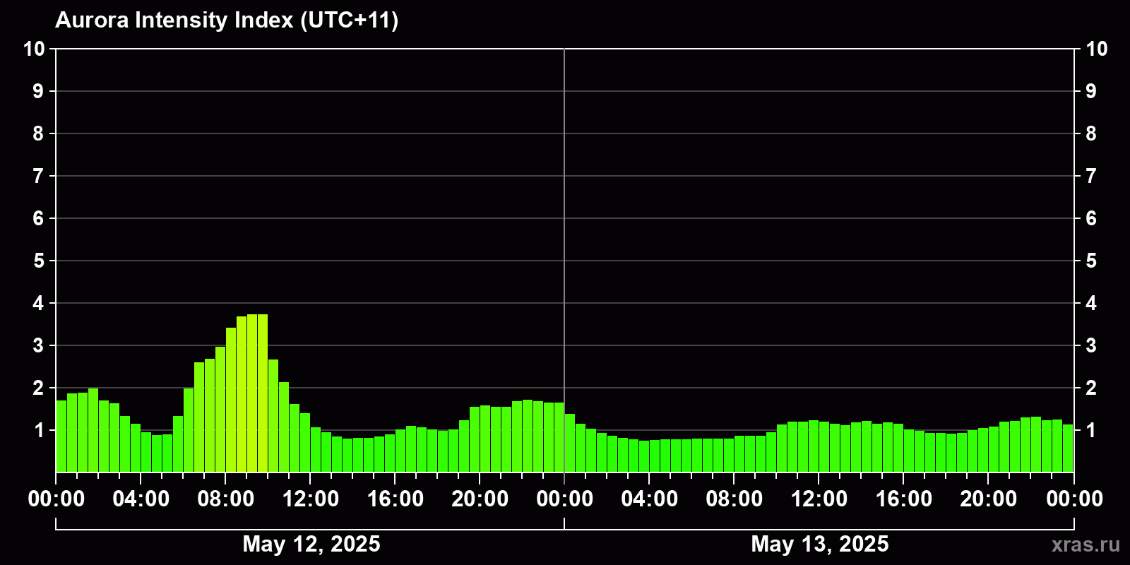 Polar auroras over the past 2 days