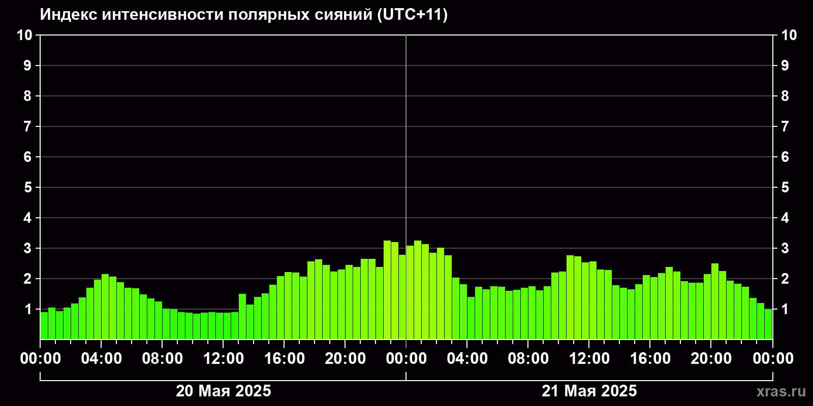 Полярные сияния за последние 2 суток