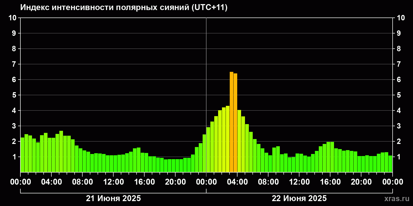 Полярные сияния за последние 2 суток