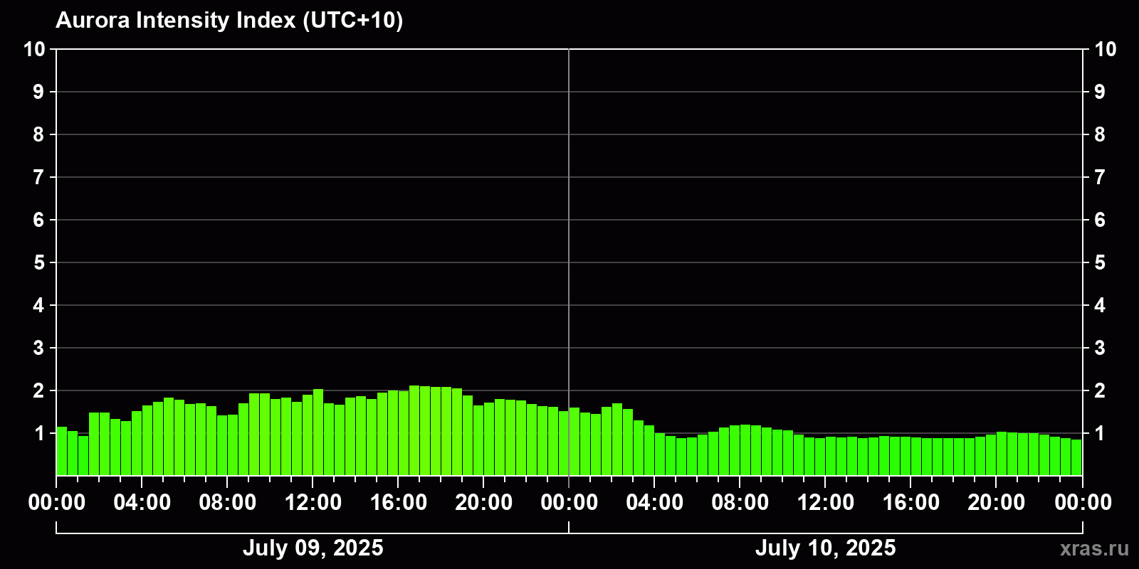 Polar auroras over the past 2 days