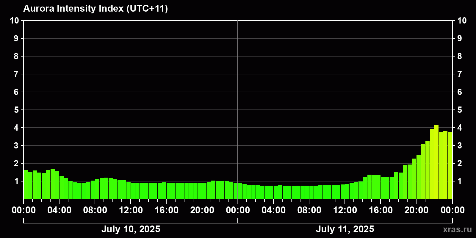 Polar auroras over the past 2 days
