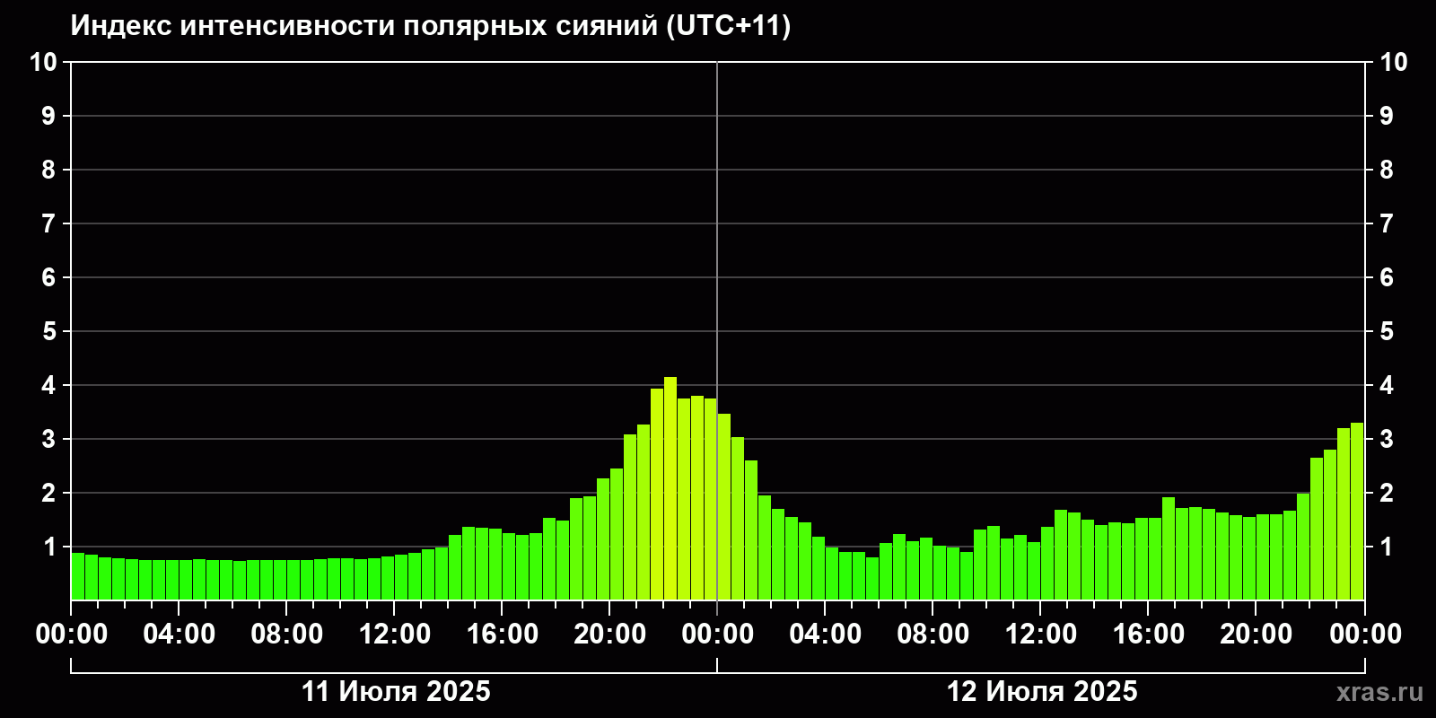 Полярные сияния за последние 2 суток