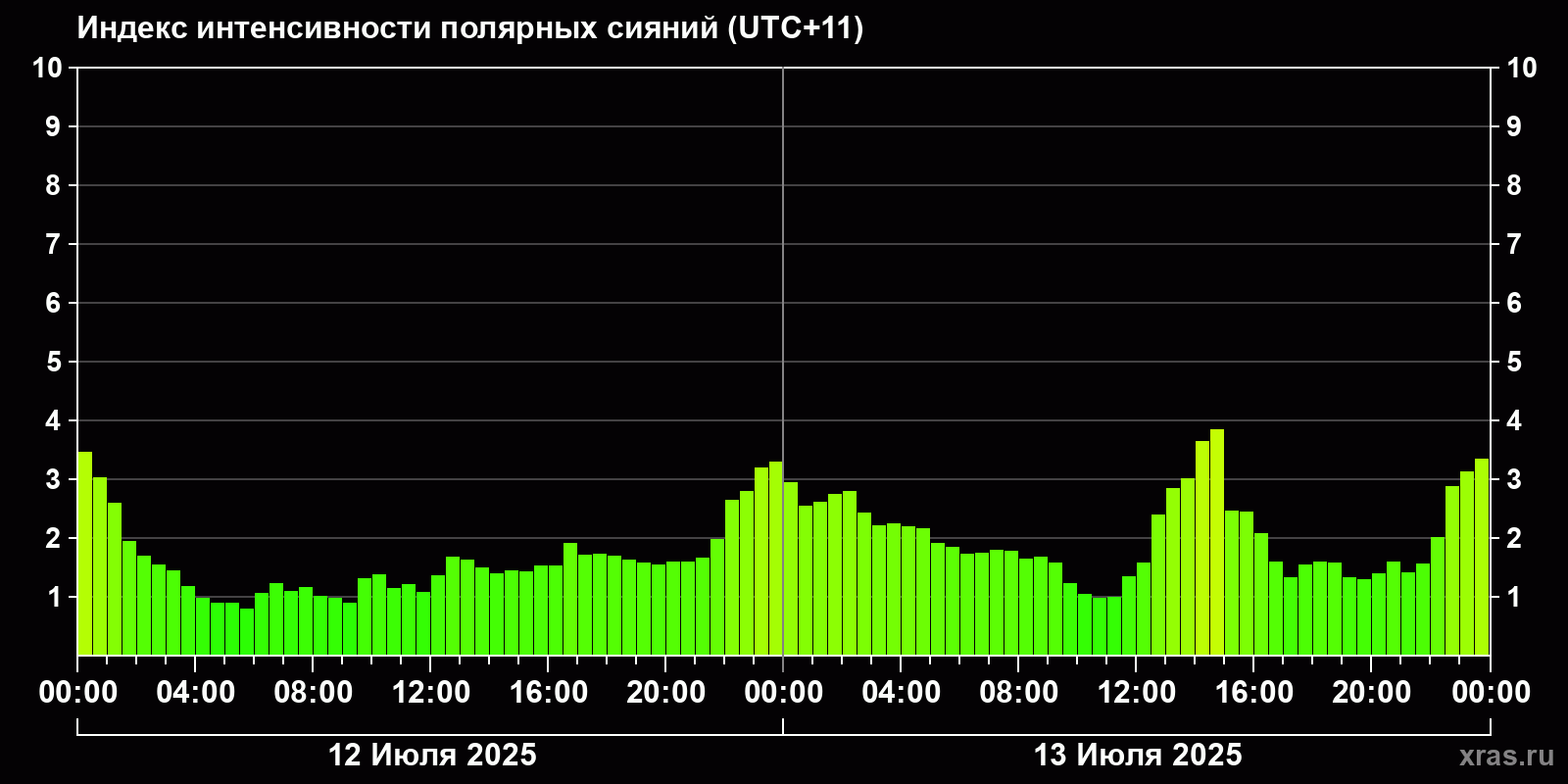 Полярные сияния за последние 2 суток