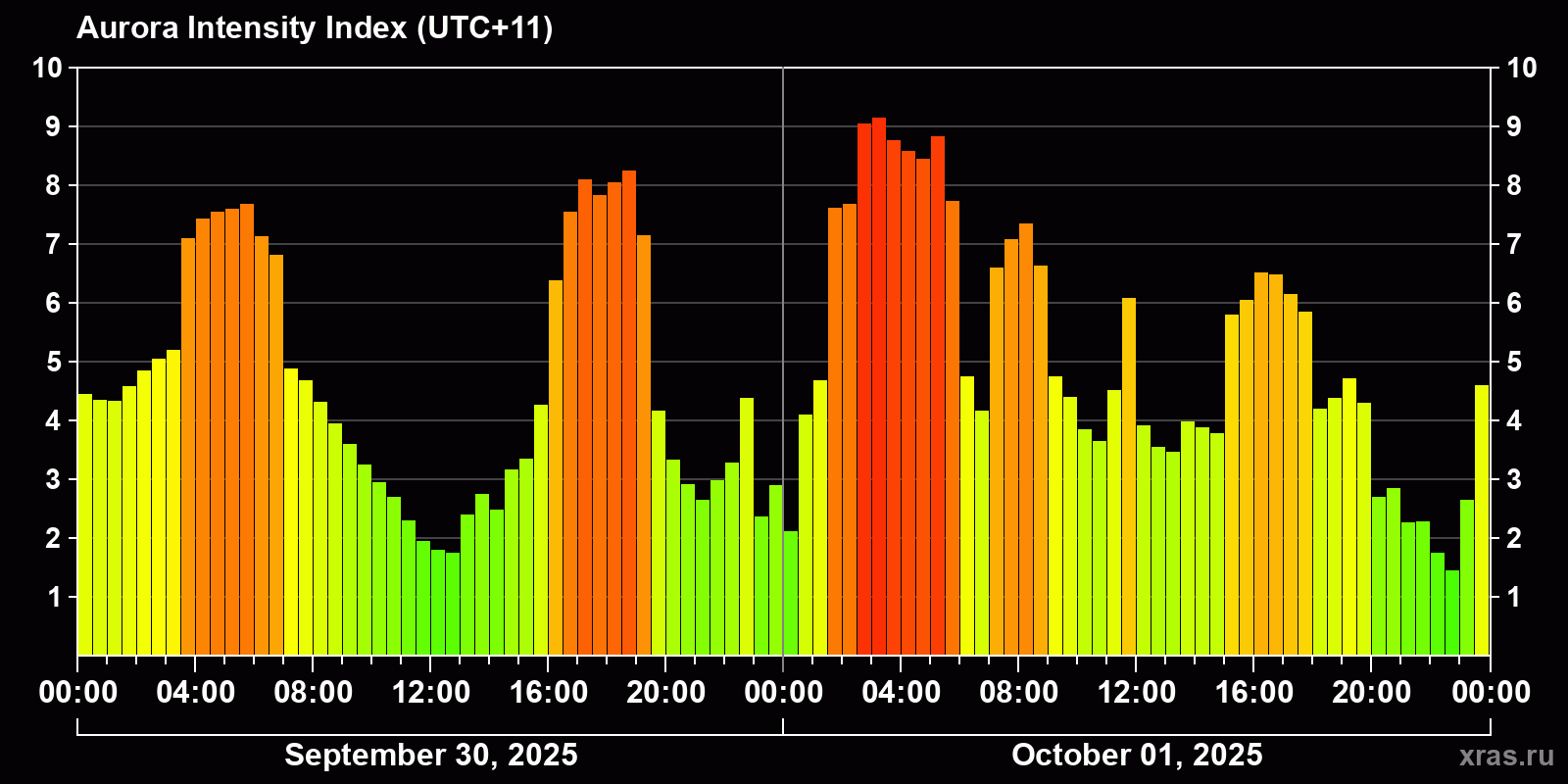 Polar auroras over the past 2 days