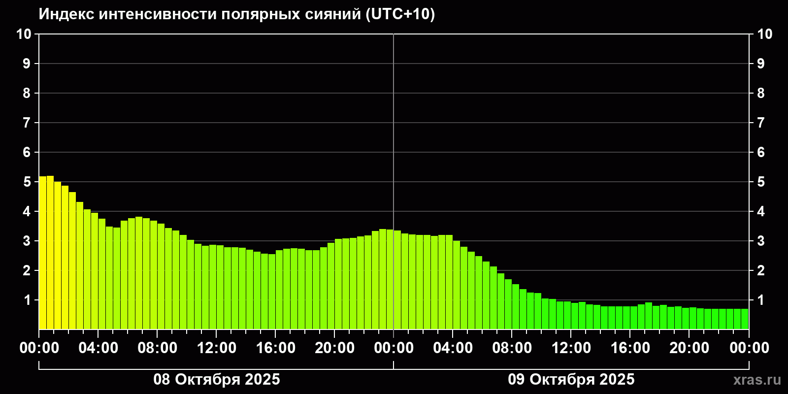 Полярные сияния за последние 2 суток
