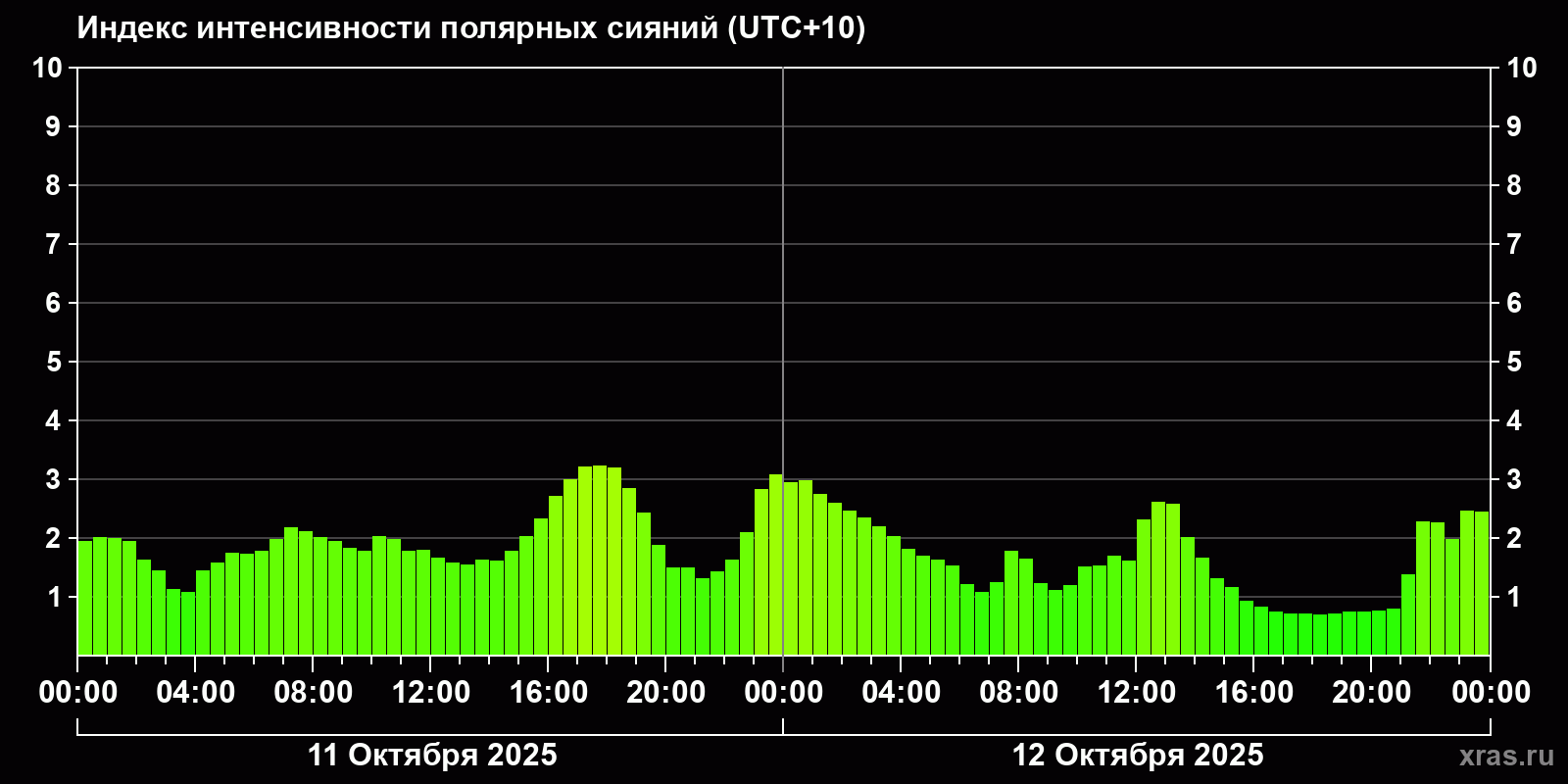 Полярные сияния за последние 2 суток