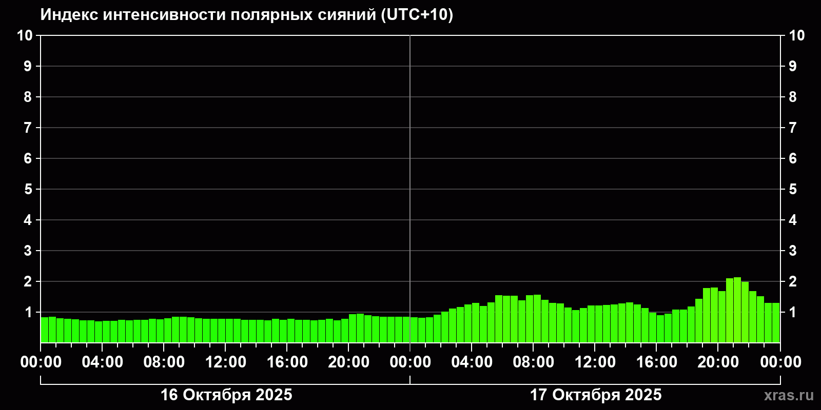 Полярные сияния за последние 2 суток