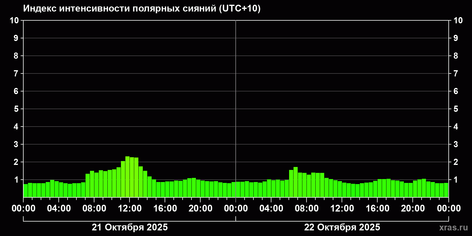 Полярные сияния за последние 2 суток