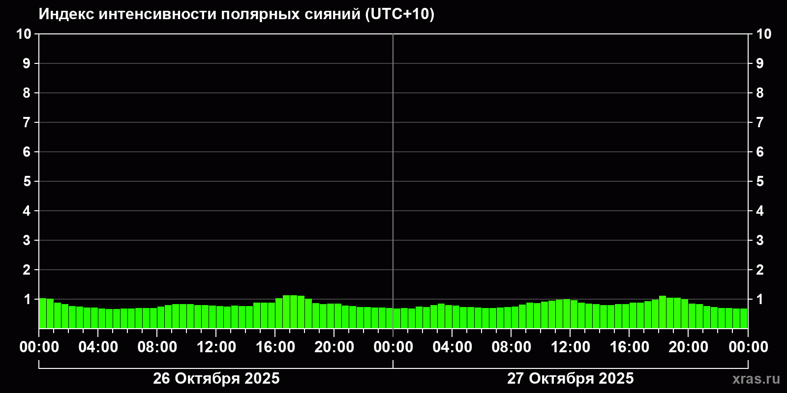 Полярные сияния за последние 2 суток