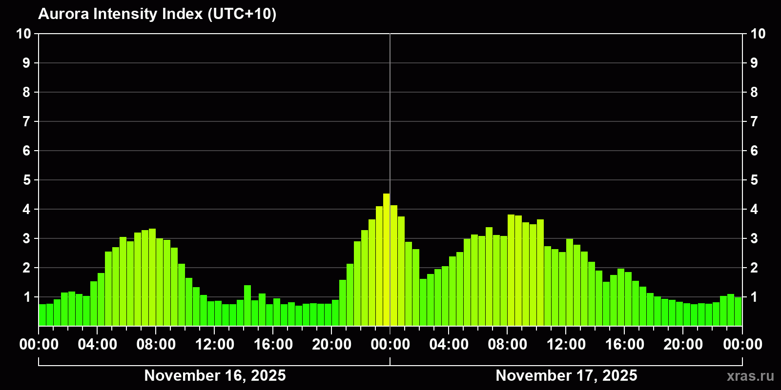 Polar auroras over the past 2 days
