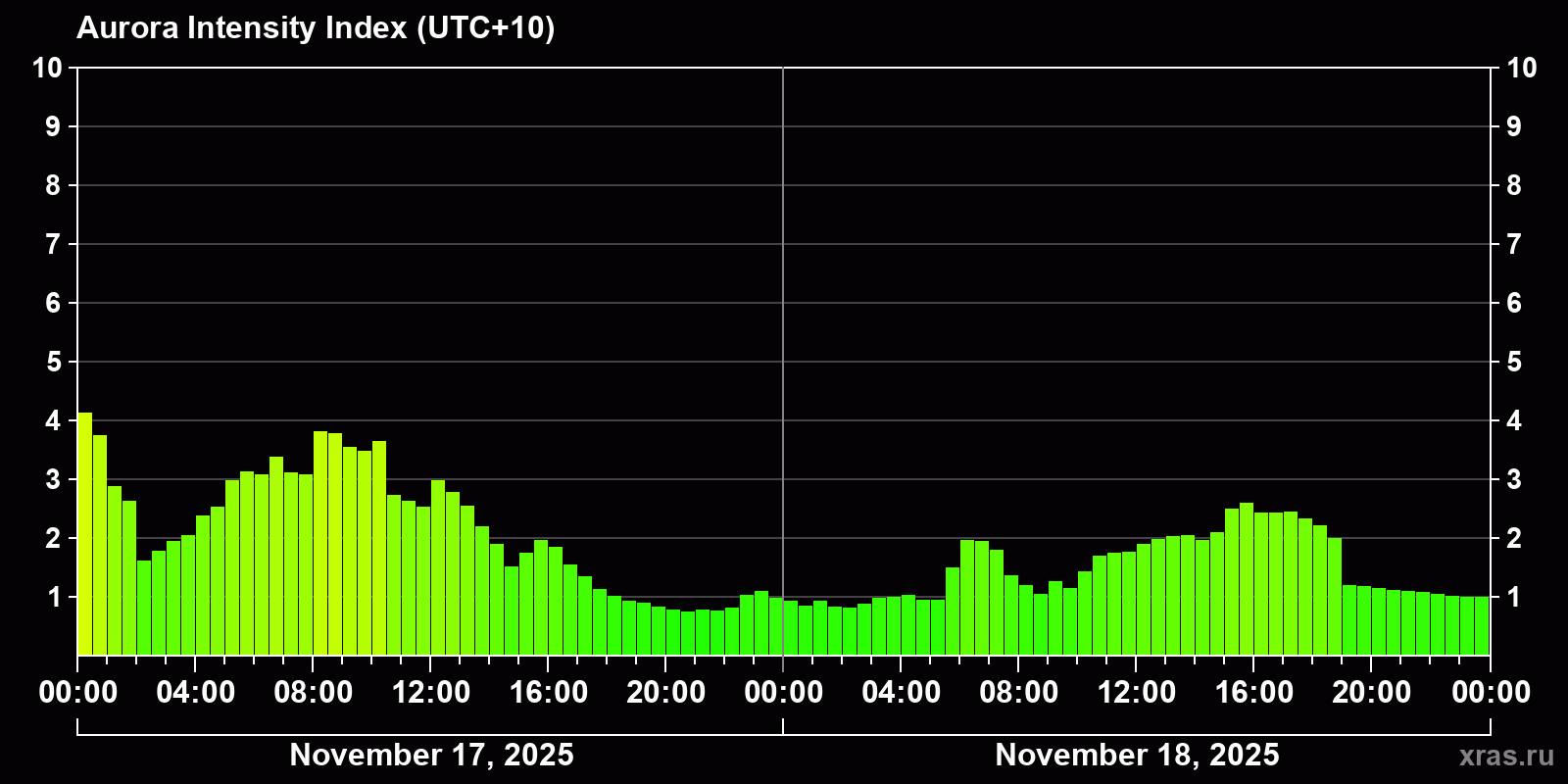 Polar auroras over the past 2 days