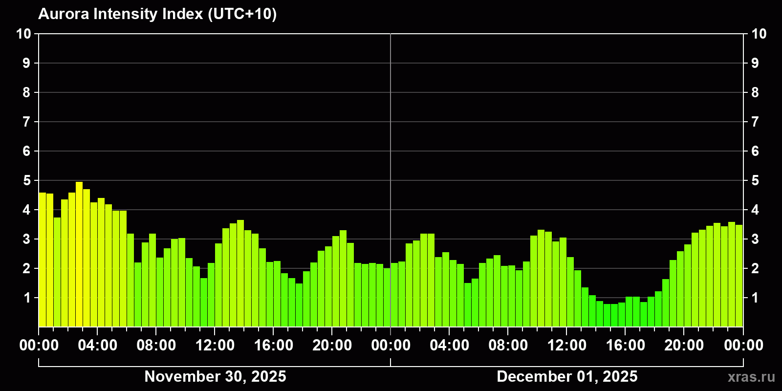 Polar auroras over the past 2 days