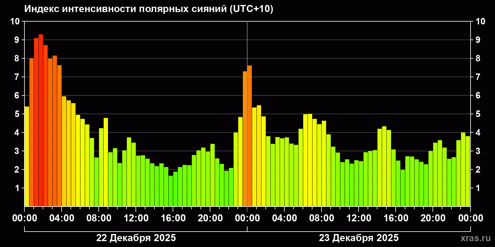 Полярные сияния за последние 2 суток