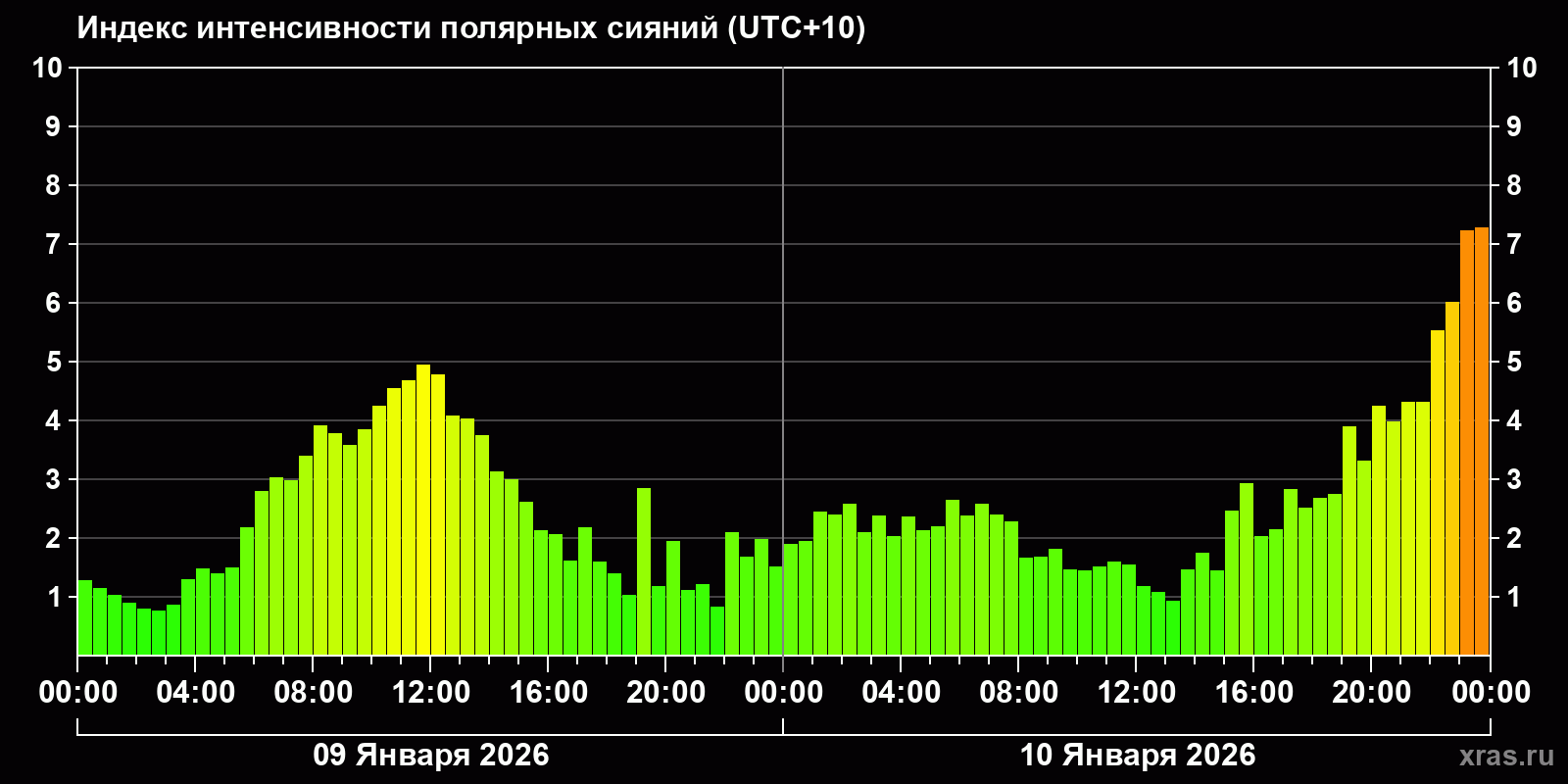 Полярные сияния за последние 2 суток