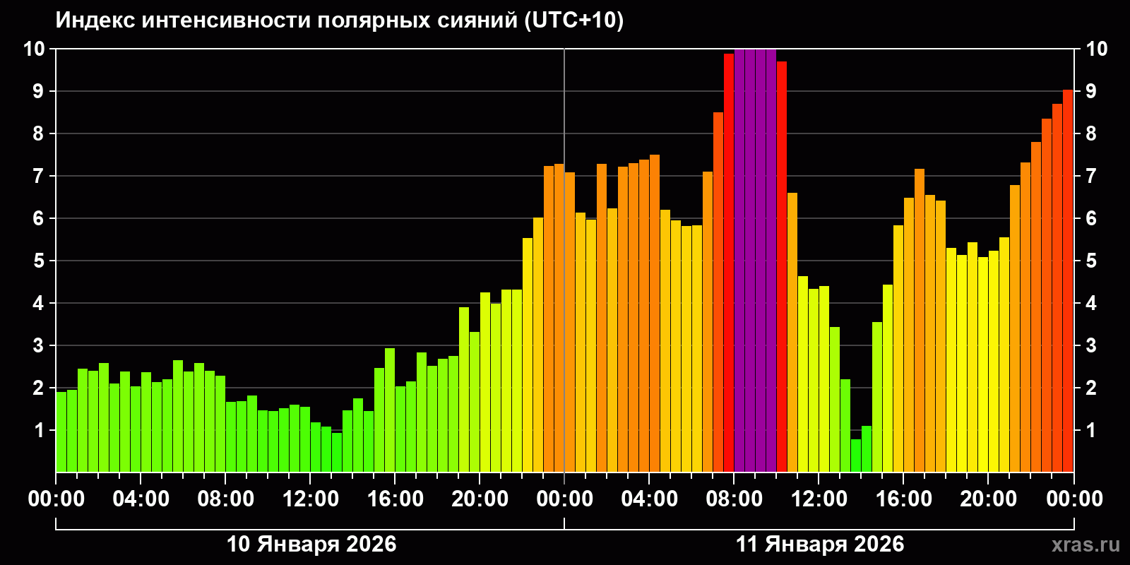 Полярные сияния за последние 2 суток