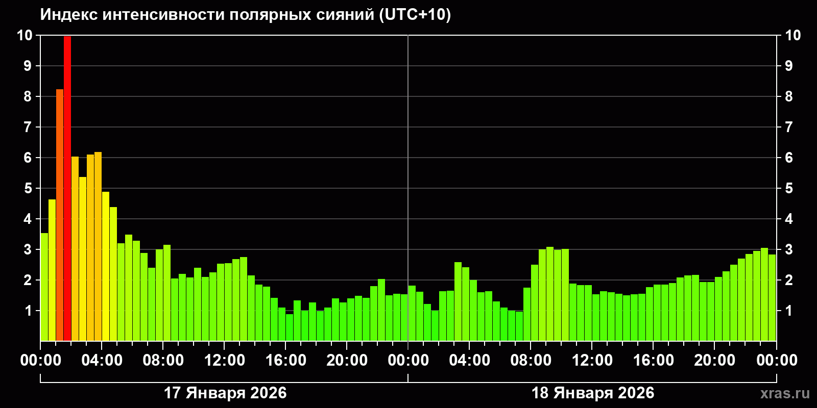 Полярные сияния за последние 2 суток