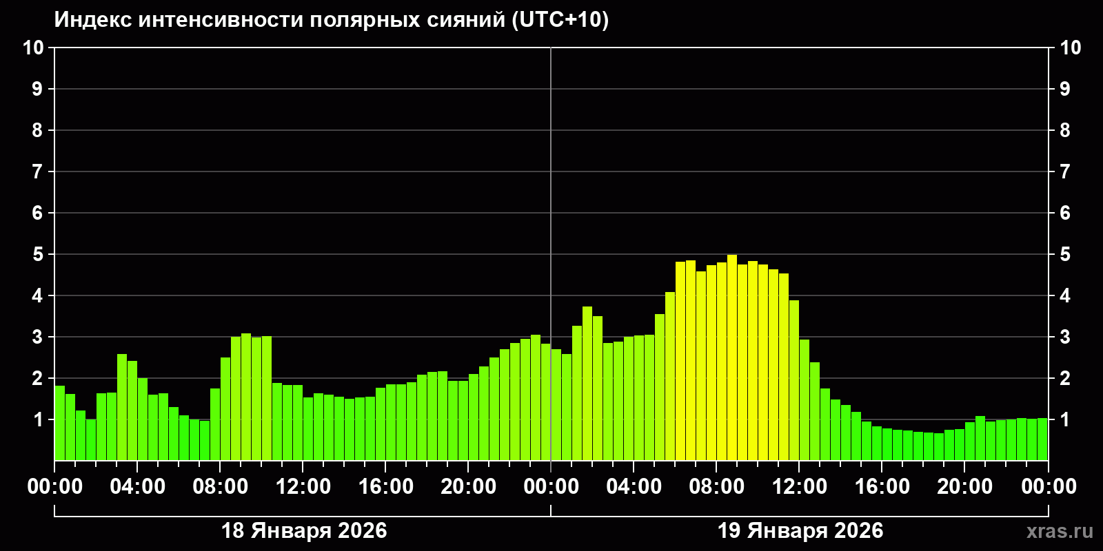 Полярные сияния за последние 2 суток