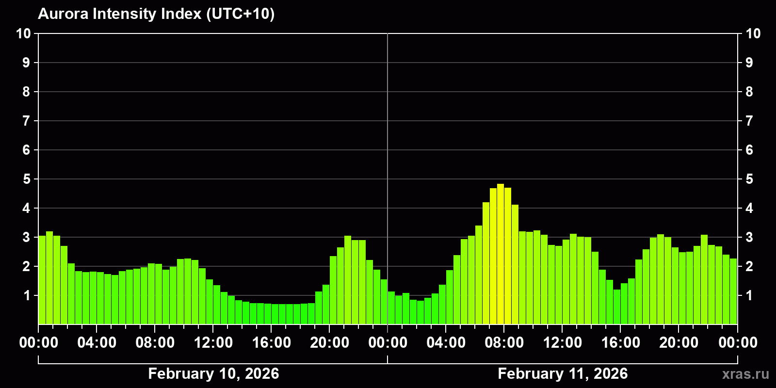 Polar auroras over the past 2 days