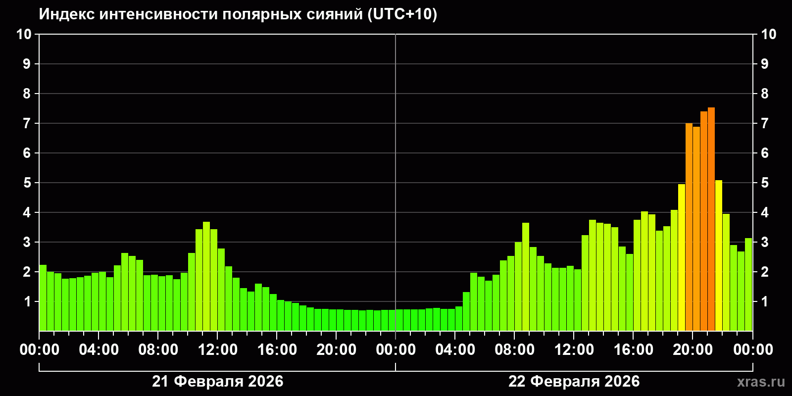 Полярные сияния за последние 2 суток