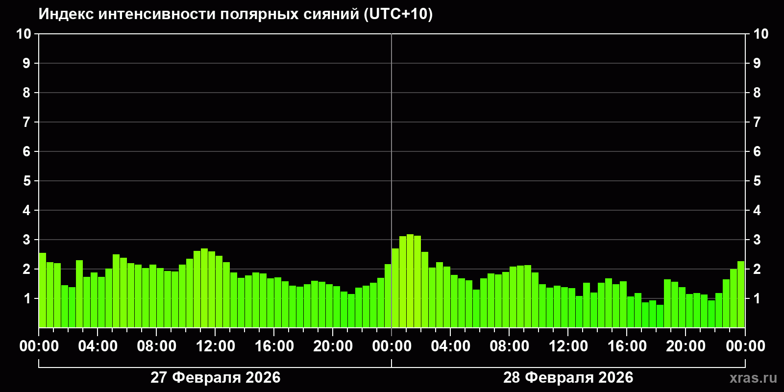 Полярные сияния за последние 2 суток