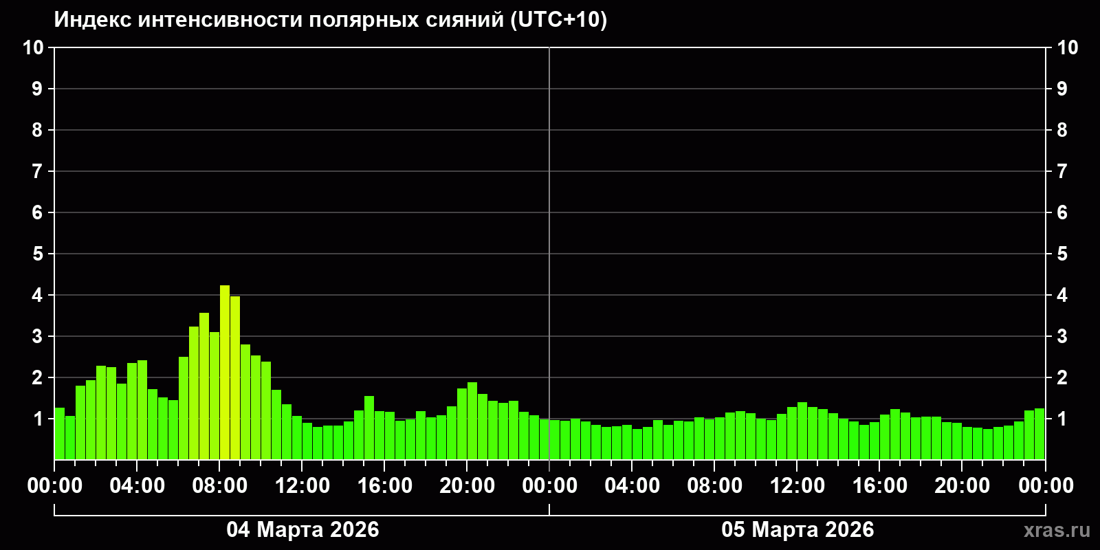 Полярные сияния за последние 2 суток