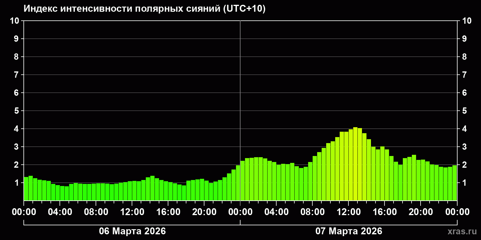 Полярные сияния за последние 2 суток