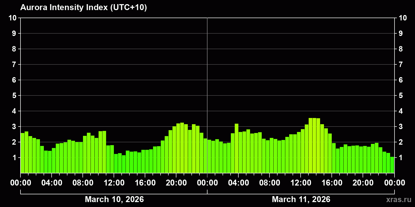 Polar auroras over the past 2 days