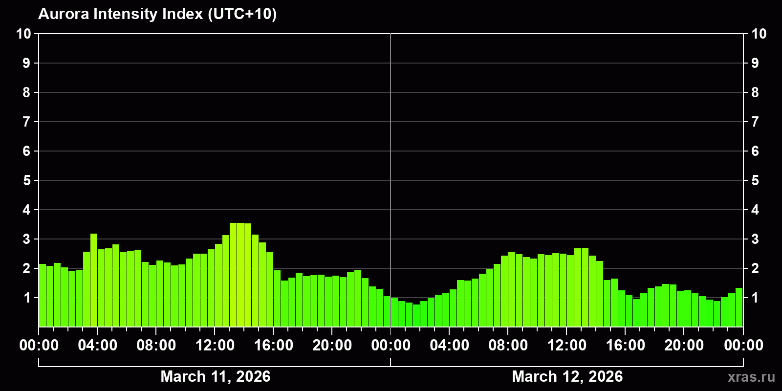 Polar auroras over the past 2 days