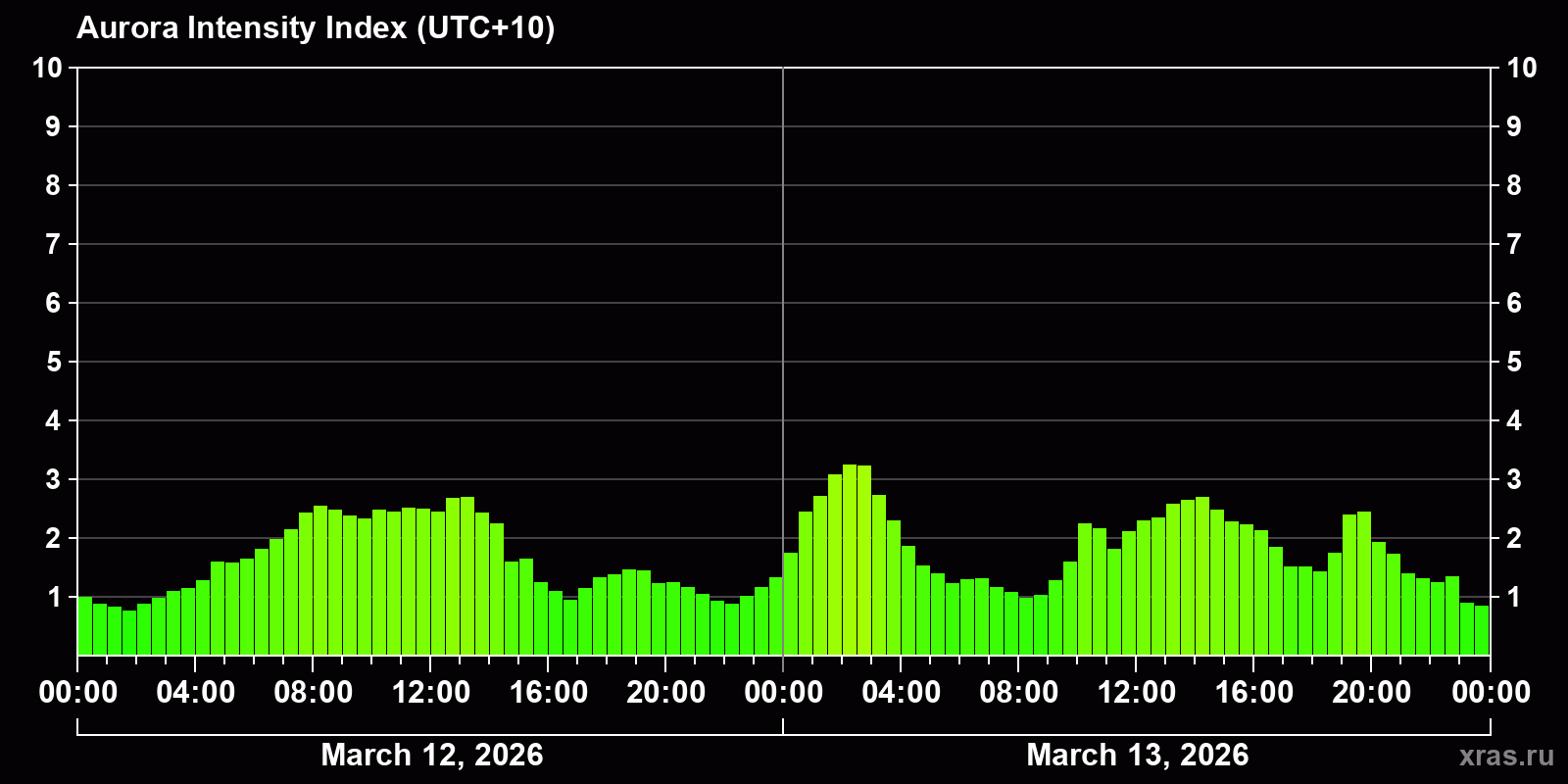 Polar auroras over the past 2 days