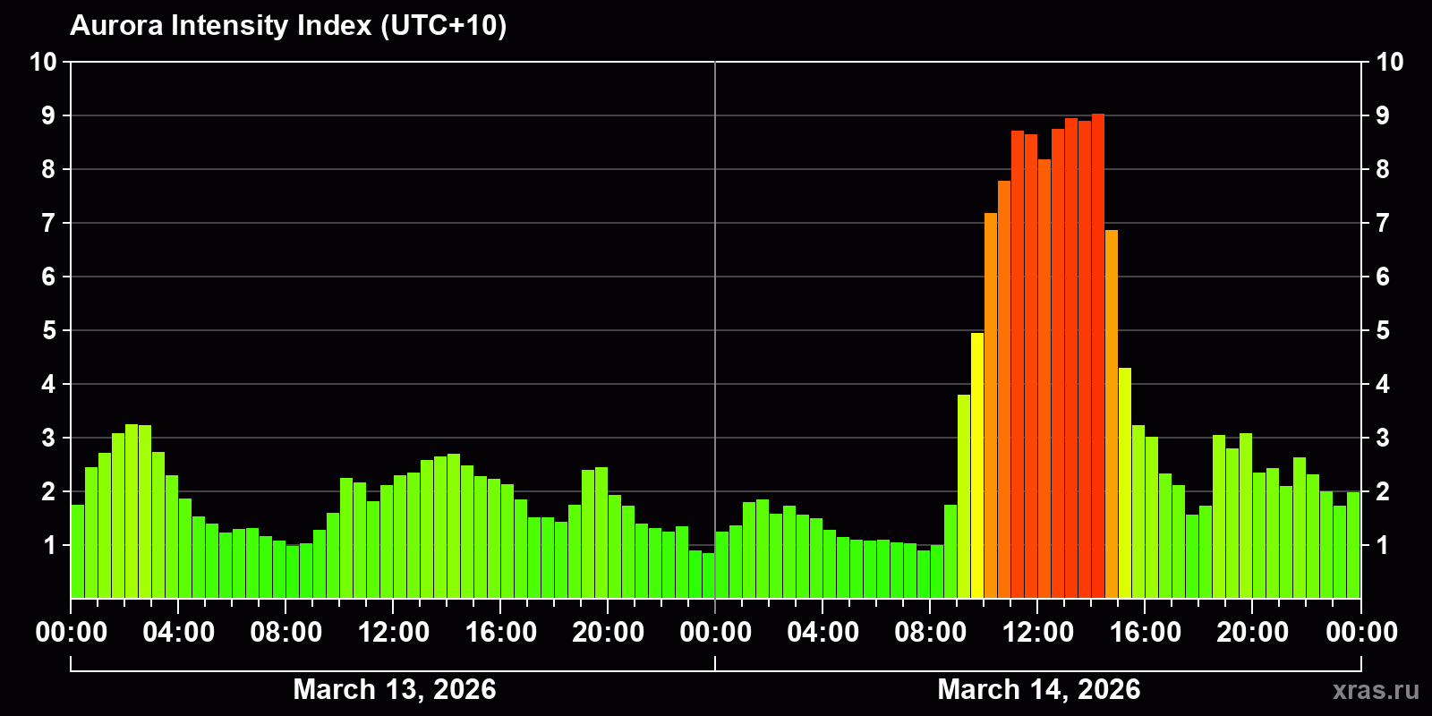 Polar auroras over the past 2 days