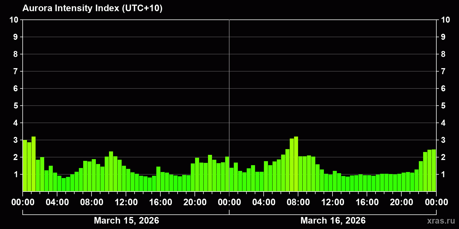 Polar auroras over the past 2 days