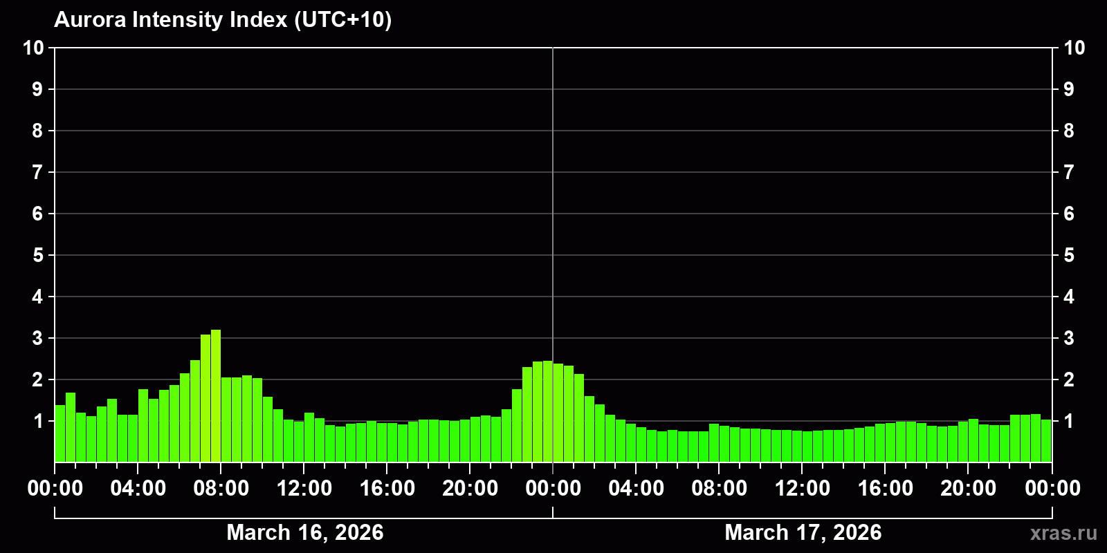 Polar auroras over the past 2 days