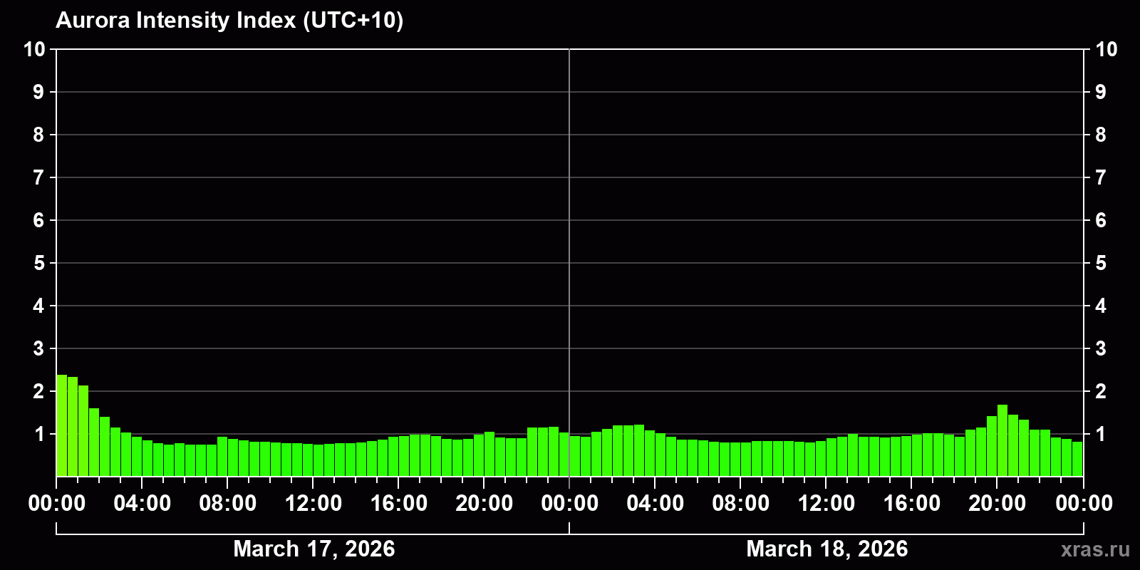Polar auroras over the past 2 days