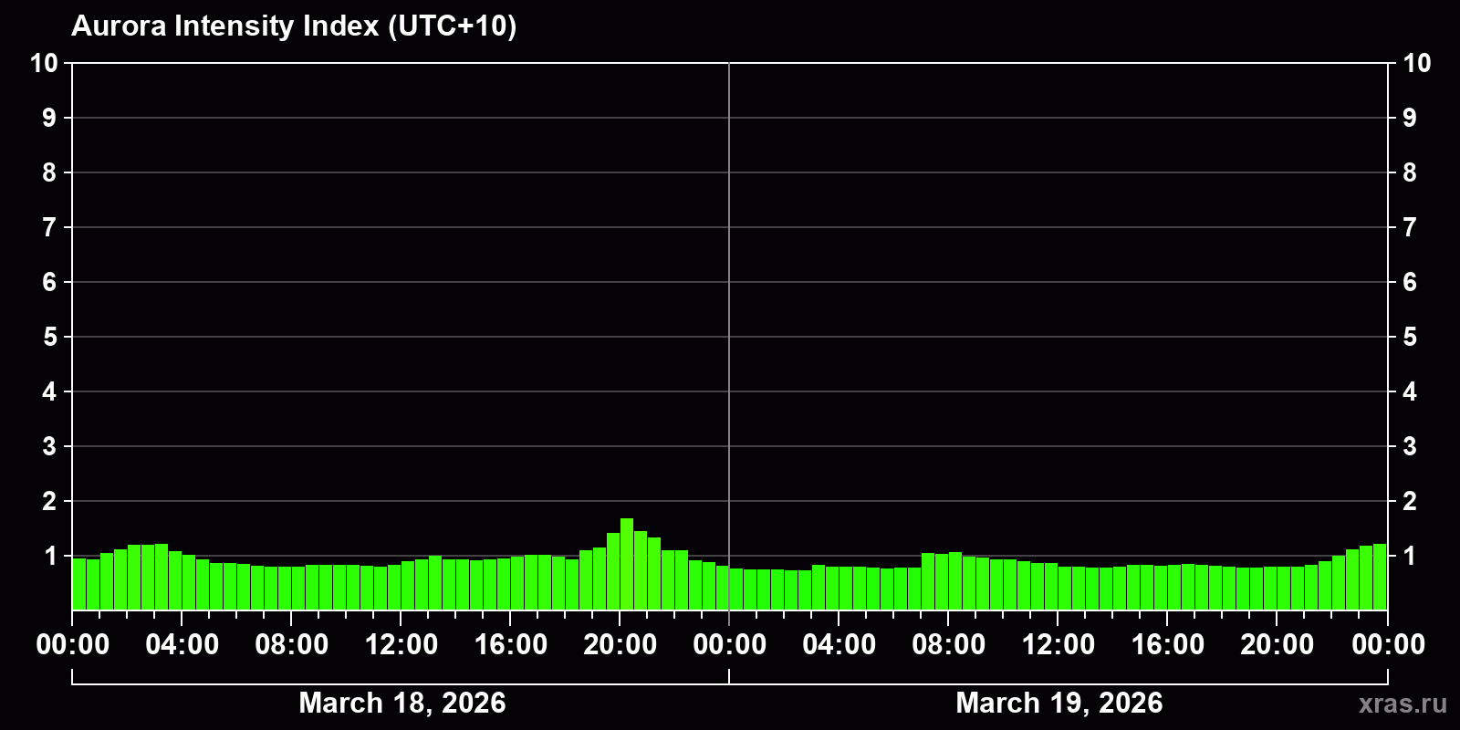 Polar auroras over the past 2 days