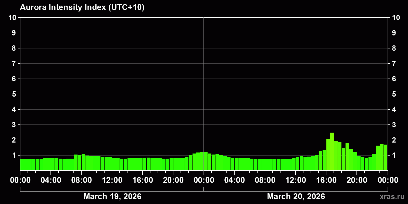 Polar auroras over the past 2 days