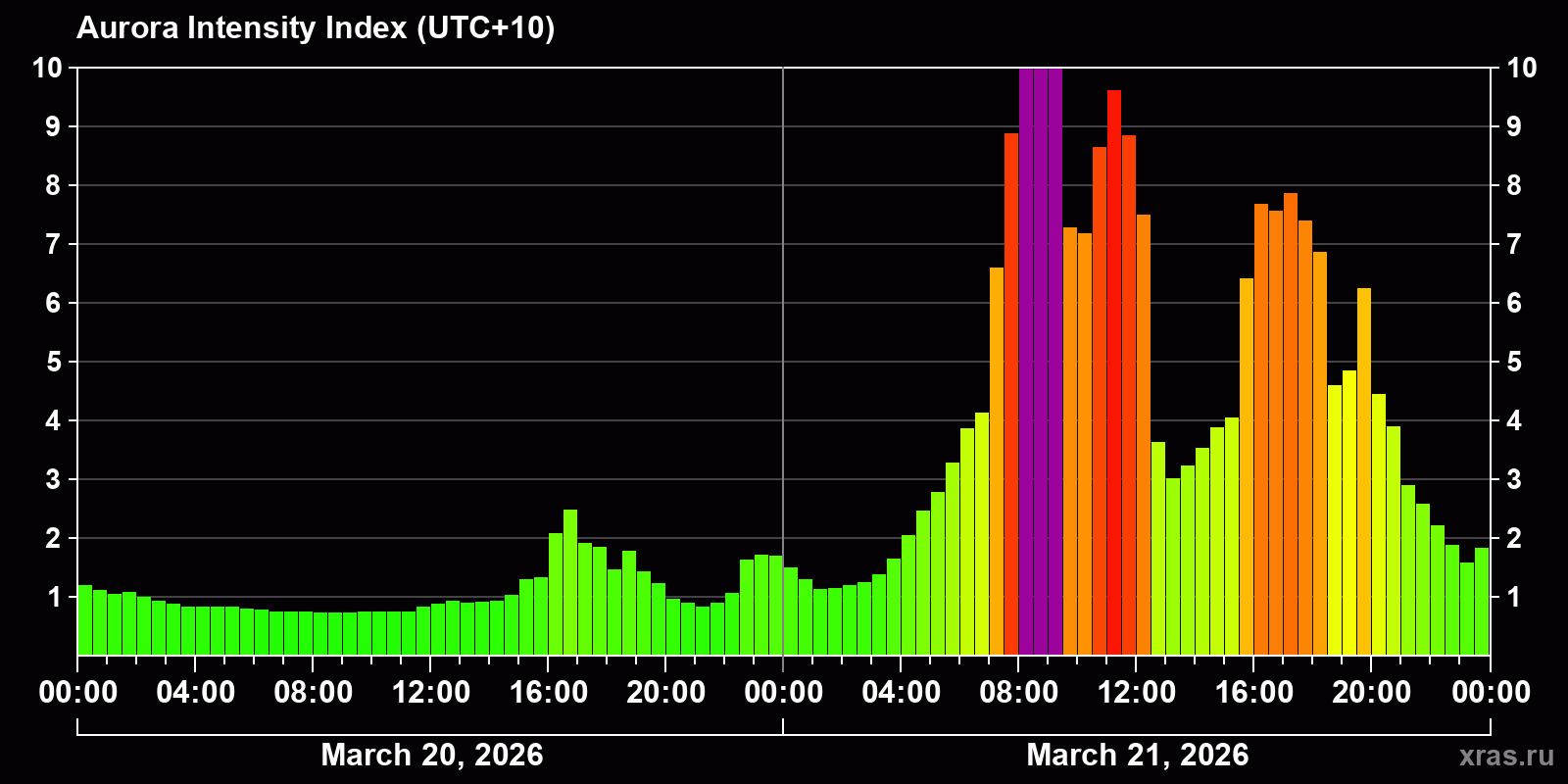Polar auroras over the past 2 days