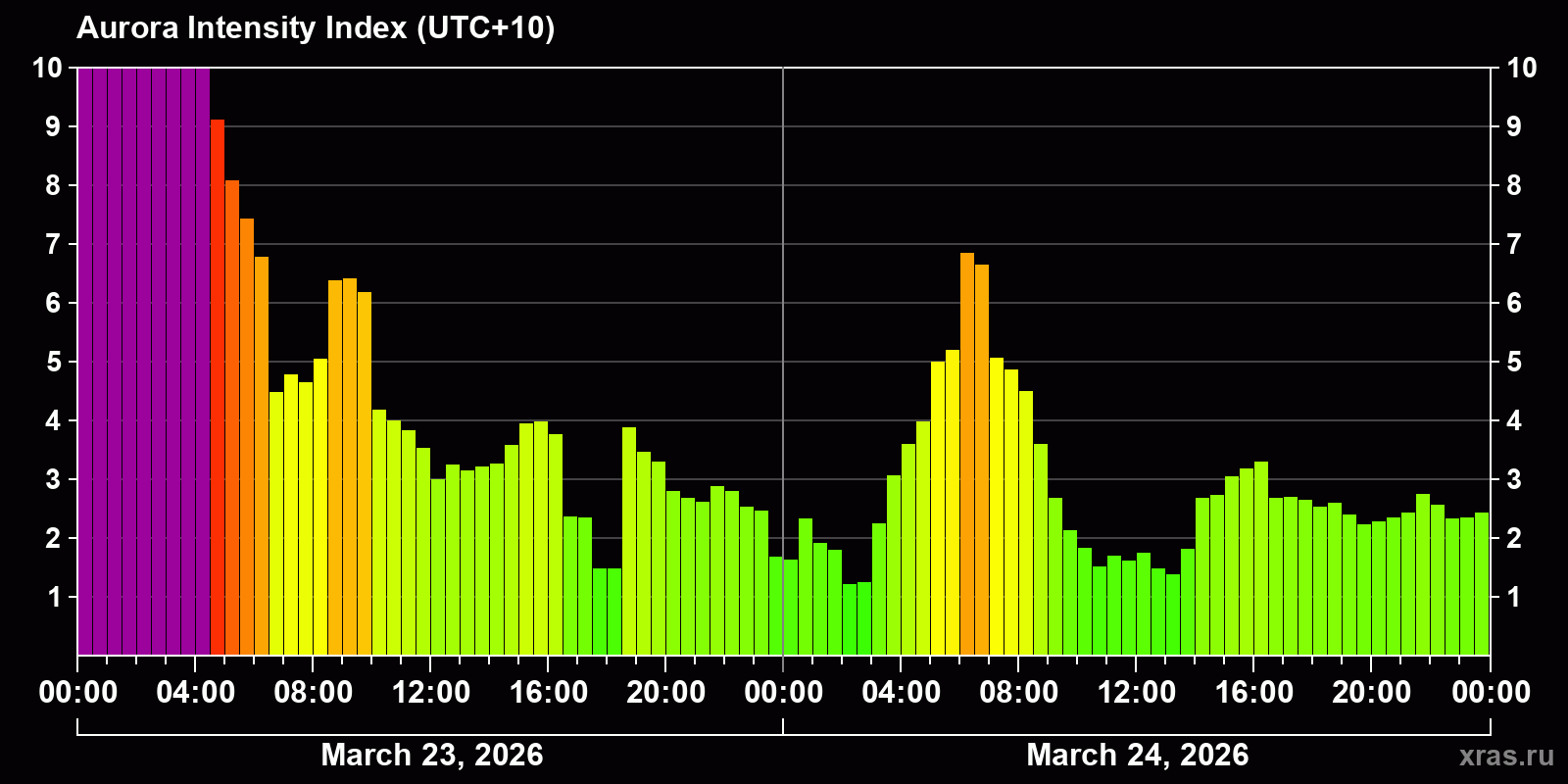 Polar auroras over the past 2 days