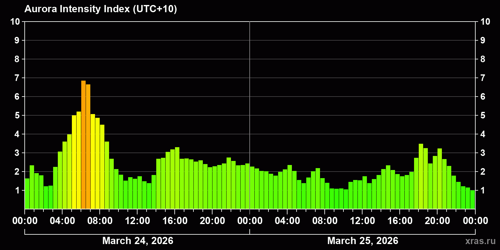 Polar auroras over the past 2 days