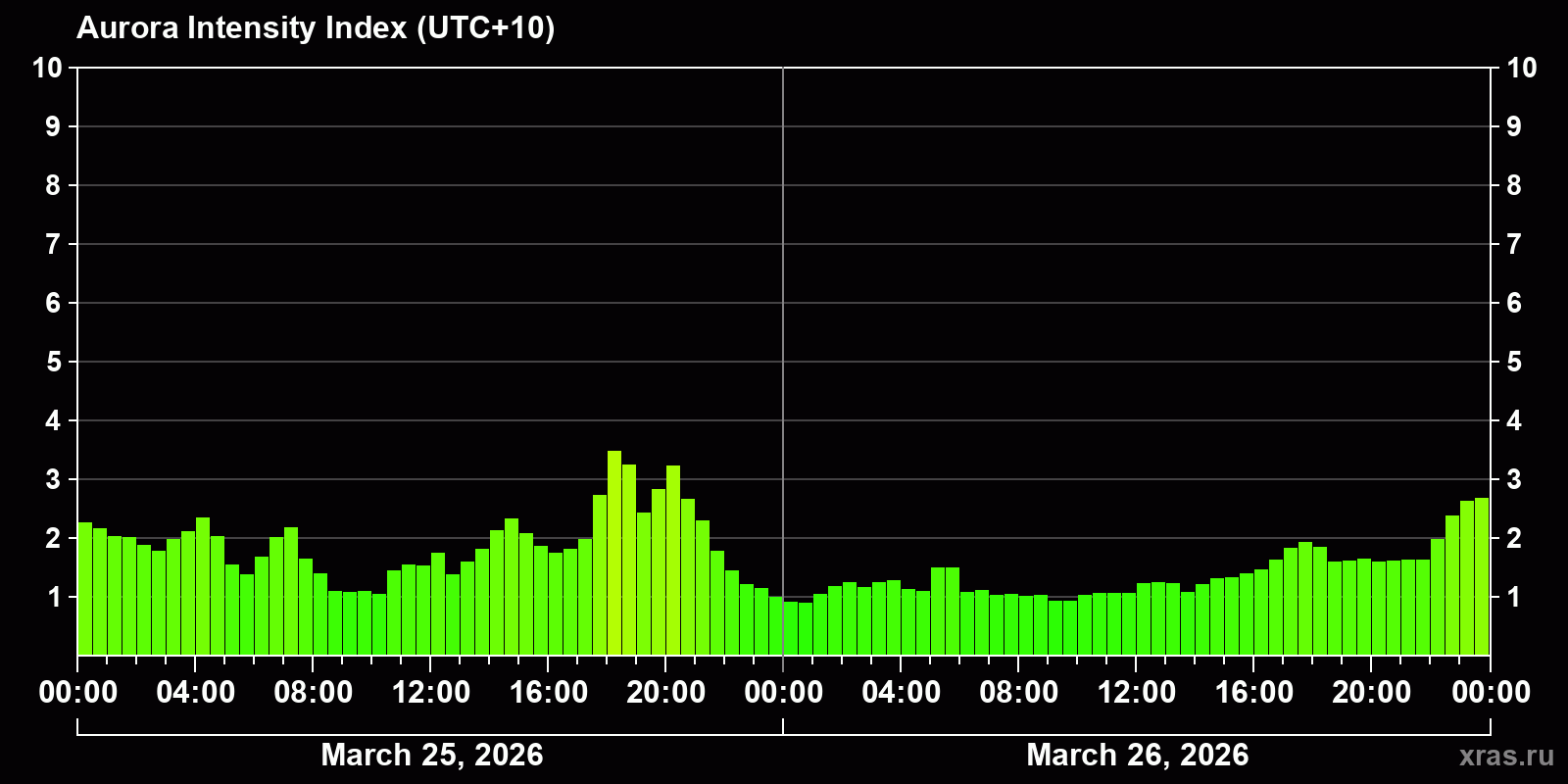 Polar auroras over the past 2 days