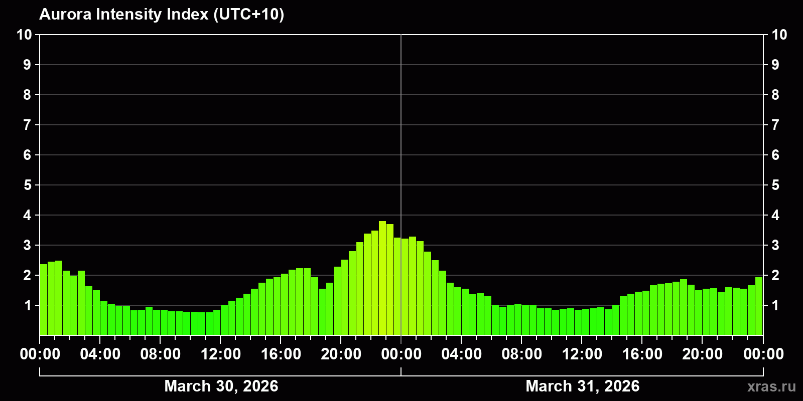 Polar auroras over the past 2 days
