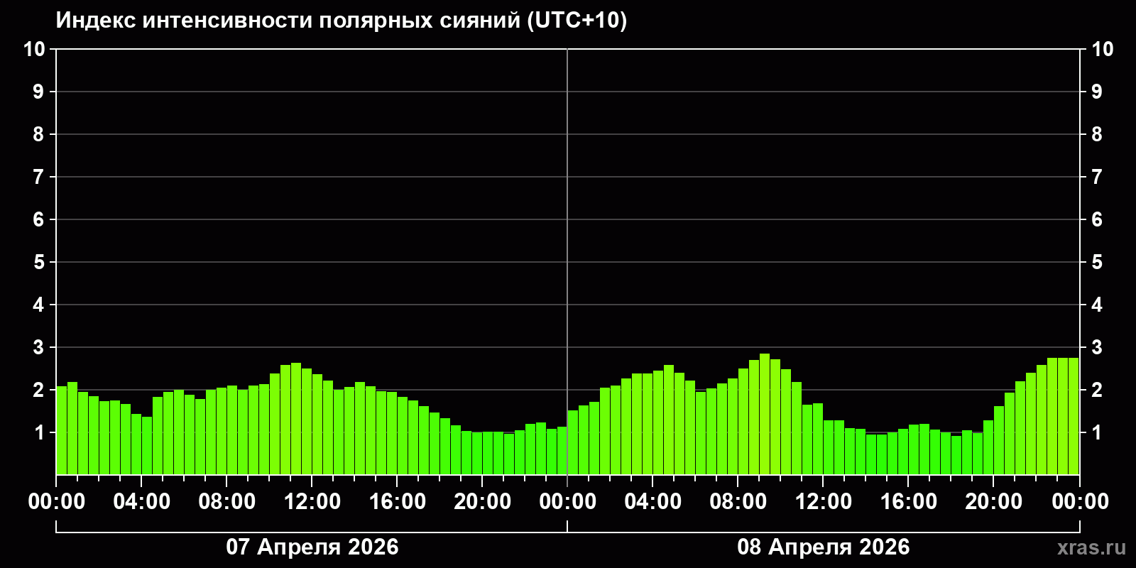 Полярные сияния за последние 2 суток