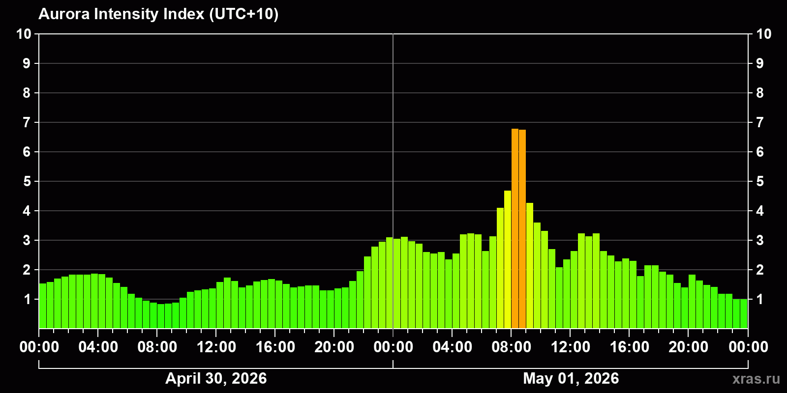 Polar auroras over the past 2 days