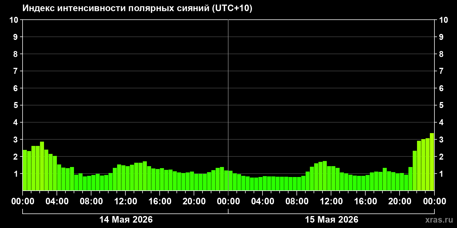 Полярные сияния за последние 2 суток