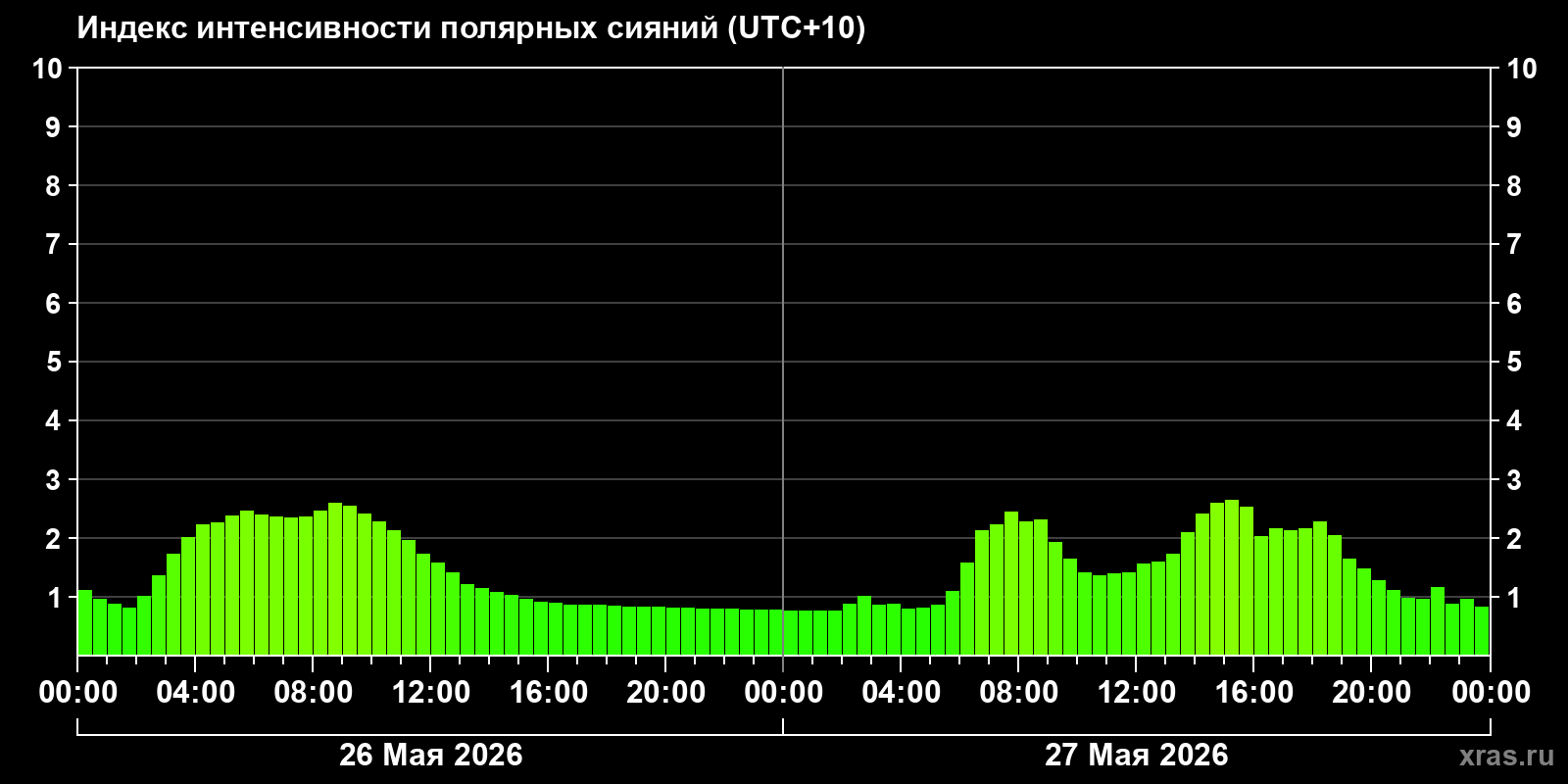 Полярные сияния за последние 2 суток
