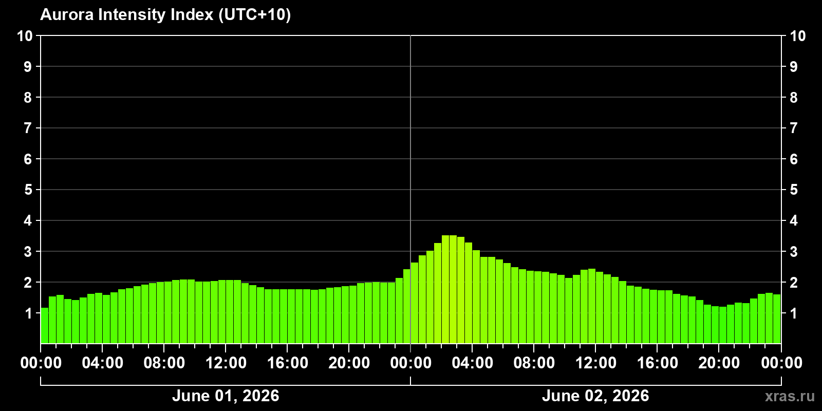 Polar auroras over the past 2 days