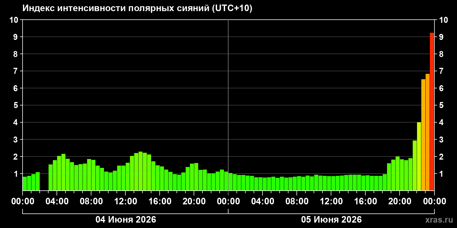 Полярные сияния за последние 2 суток