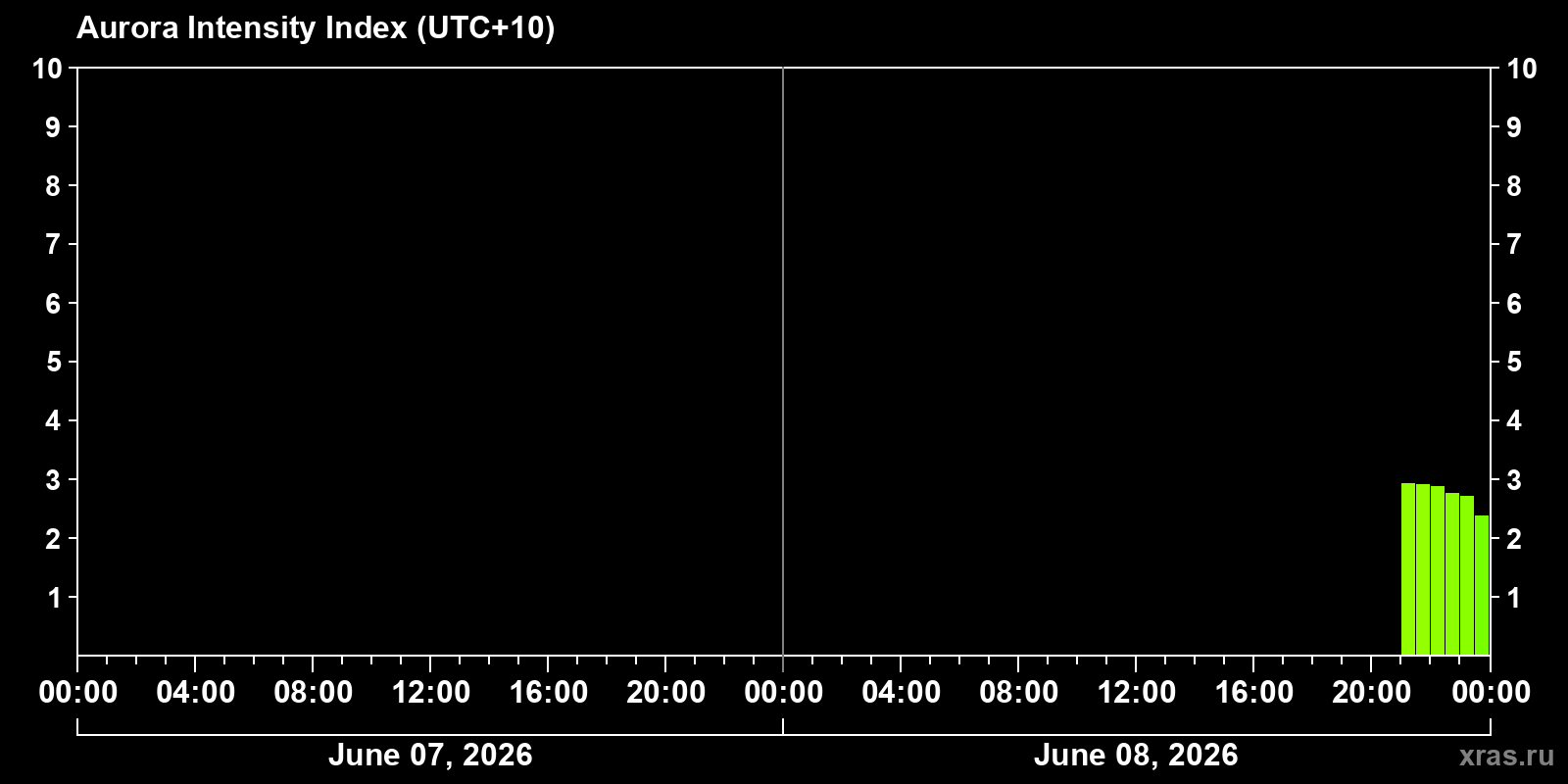Polar auroras over the past 2 days